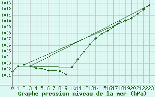 Courbe de la pression atmosphrique pour Corsept (44)