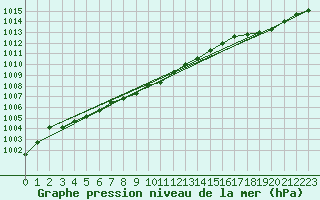 Courbe de la pression atmosphrique pour Chivres (Be)