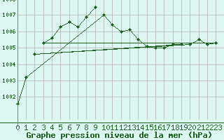 Courbe de la pression atmosphrique pour Wielun