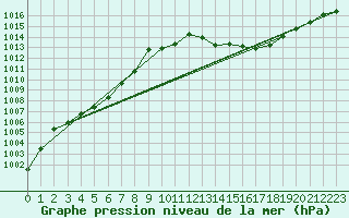 Courbe de la pression atmosphrique pour Millau (12)