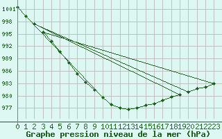 Courbe de la pression atmosphrique pour Waddington