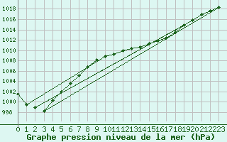 Courbe de la pression atmosphrique pour Manston (UK)