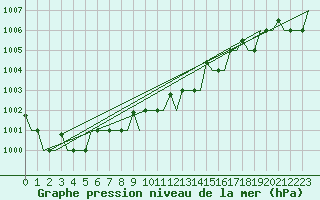 Courbe de la pression atmosphrique pour Murmansk