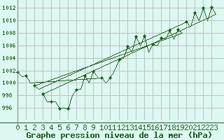 Courbe de la pression atmosphrique pour Granada / Aeropuerto