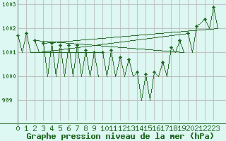 Courbe de la pression atmosphrique pour Holzdorf