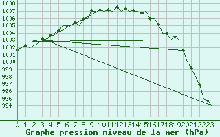 Courbe de la pression atmosphrique pour London / Heathrow (UK)