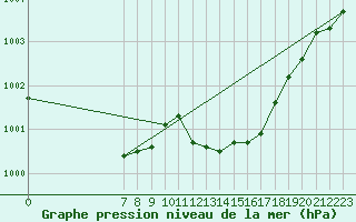 Courbe de la pression atmosphrique pour San Chierlo (It)