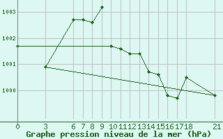 Courbe de la pression atmosphrique pour Alanya