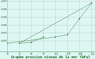 Courbe de la pression atmosphrique pour Vidin