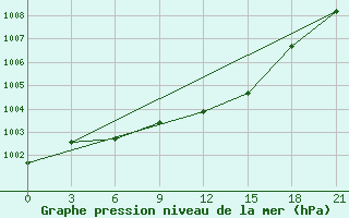 Courbe de la pression atmosphrique pour Radishchevo