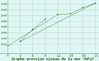 Courbe de la pression atmosphrique pour Bobruysr