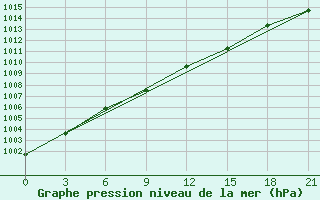 Courbe de la pression atmosphrique pour Vinnicy