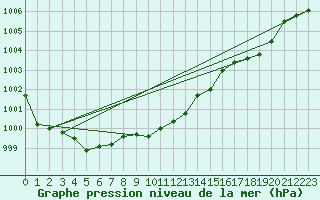 Courbe de la pression atmosphrique pour Figari (2A)