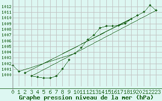 Courbe de la pression atmosphrique pour Sisteron (04)