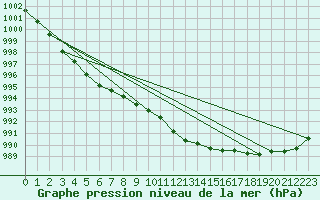 Courbe de la pression atmosphrique pour Coburg