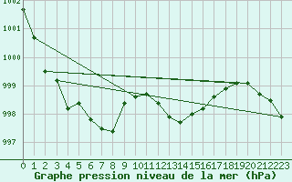 Courbe de la pression atmosphrique pour Osterfeld