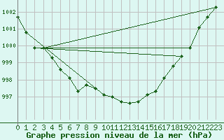 Courbe de la pression atmosphrique pour Deuselbach