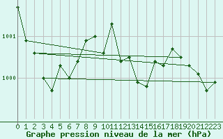 Courbe de la pression atmosphrique pour De Bilt (PB)