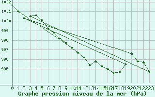 Courbe de la pression atmosphrique pour Beznau