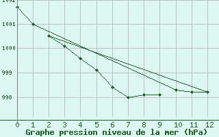 Courbe de la pression atmosphrique pour Lamballe (22)