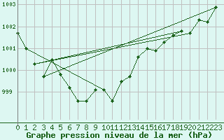 Courbe de la pression atmosphrique pour Alistro (2B)