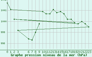 Courbe de la pression atmosphrique pour Alajar