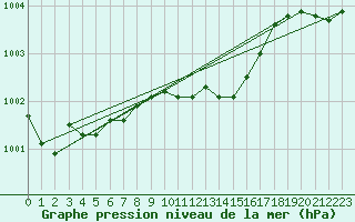 Courbe de la pression atmosphrique pour Bremervoerde