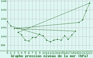 Courbe de la pression atmosphrique pour Nevers (58)