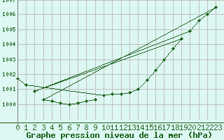 Courbe de la pression atmosphrique pour Werl