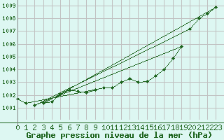 Courbe de la pression atmosphrique pour Muret (31)