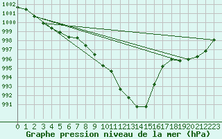 Courbe de la pression atmosphrique pour Idar-Oberstein