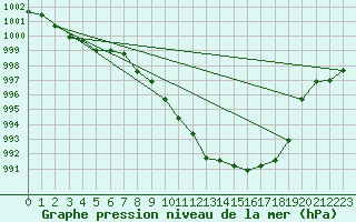 Courbe de la pression atmosphrique pour Hoherodskopf-Vogelsberg