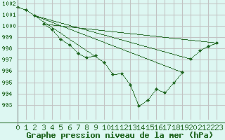 Courbe de la pression atmosphrique pour Orschwiller (67)