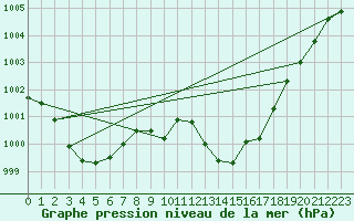 Courbe de la pression atmosphrique pour Le Luc - Cannet des Maures (83)