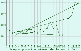 Courbe de la pression atmosphrique pour Blasjo