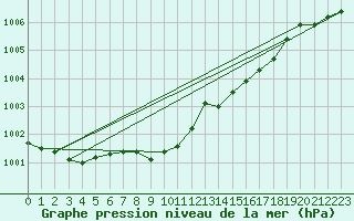 Courbe de la pression atmosphrique pour Fet I Eidfjord