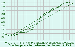 Courbe de la pression atmosphrique pour Werl