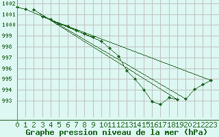 Courbe de la pression atmosphrique pour Izegem (Be)