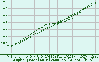 Courbe de la pression atmosphrique pour Sint Katelijne-waver (Be)