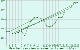 Courbe de la pression atmosphrique pour Florennes (Be)