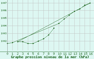 Courbe de la pression atmosphrique pour La Beaume (05)