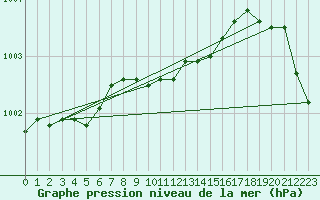 Courbe de la pression atmosphrique pour Alta Lufthavn