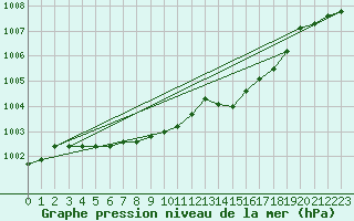 Courbe de la pression atmosphrique pour Arjeplog