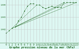 Courbe de la pression atmosphrique pour Hamer Stavberg