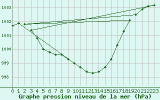 Courbe de la pression atmosphrique pour Roth