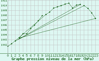 Courbe de la pression atmosphrique pour Pelkosenniemi Pyhatunturi