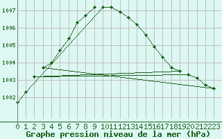 Courbe de la pression atmosphrique pour Saint-Brieuc (22)