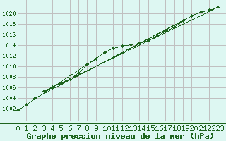 Courbe de la pression atmosphrique pour Ste (34)