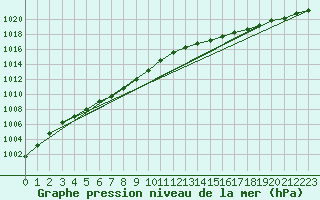 Courbe de la pression atmosphrique pour Koksijde (Be)