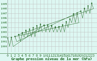 Courbe de la pression atmosphrique pour Erfurt-Bindersleben